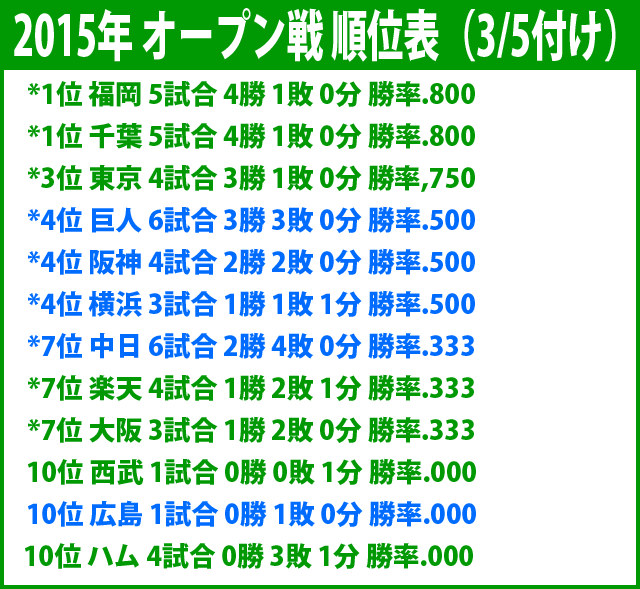 プロ野球_オープン戦_2015_順位表
