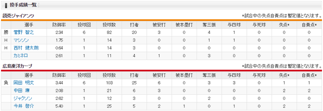 広島巨人_岡田明丈_菅野智之_投手成績