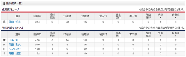 広島西武_岡田十亀_スコア