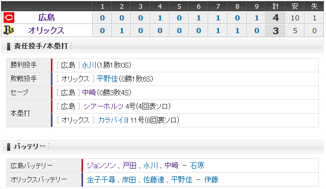 広島オリックス2回戦_スコアボード