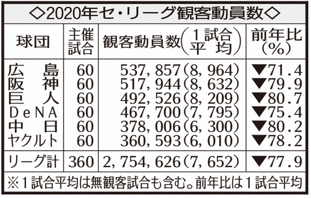 セリーグ2020年観客動員