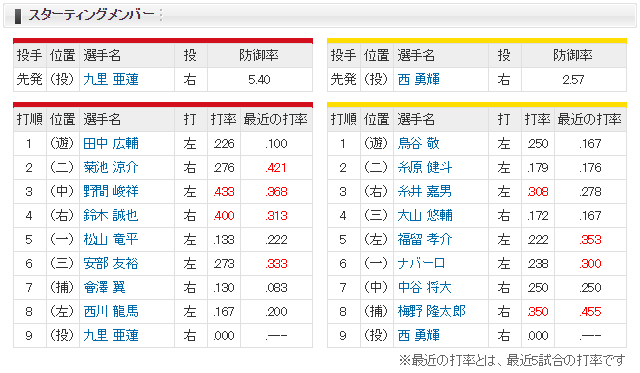 広島阪神_九里亜蓮_西勇輝_スタメン