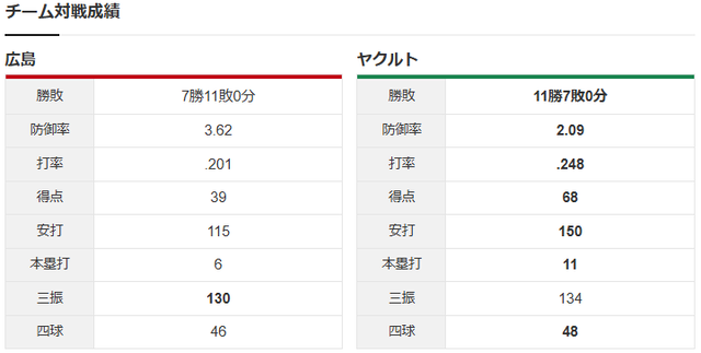 森下暢仁奥川恭伸_チーム対戦成績