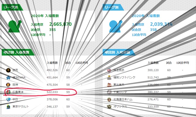 広島カープ観客動員12球団1位2020