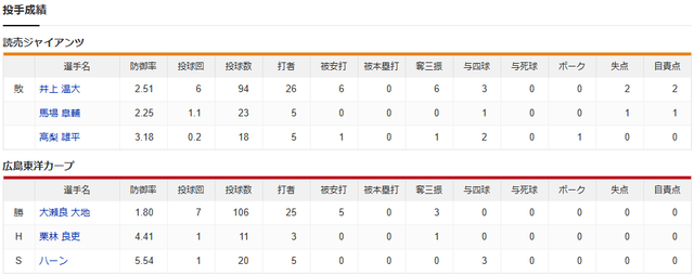 カープ守護神ハーンで巨人に連勝!栗林8回に登板_投手成績