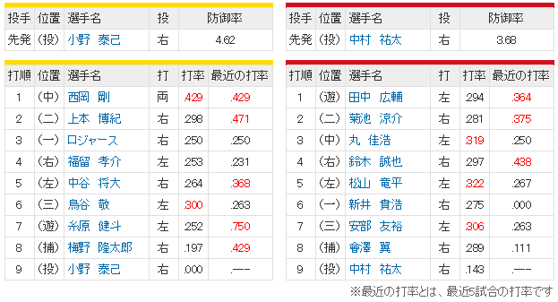 広島阪神_中村祐太_小野泰己_スタメン