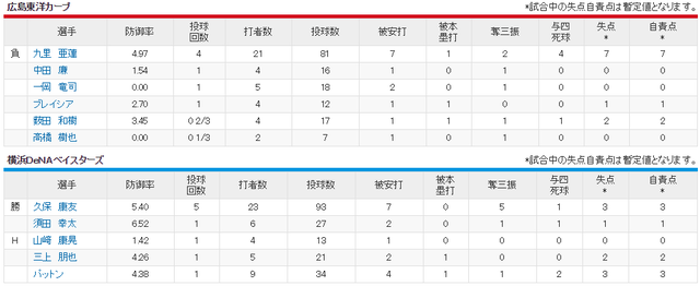 広島横浜_九里亜蓮vs久保康友_投手成績