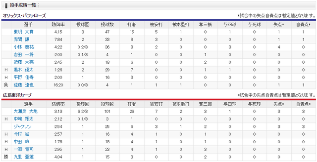 カープオリックス鈴木誠也2年連続サヨナラホームラン投手成績