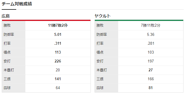 広島ヤクルト_九里亜蓮_高梨裕稔_チーム対戦成績