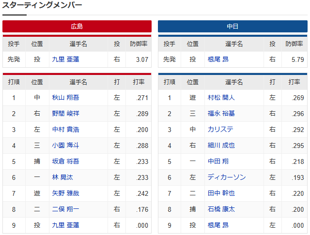 広島中日_九里亜蓮_根尾昂_スタメン