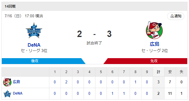 カープ野間決勝打で4連勝_スコア