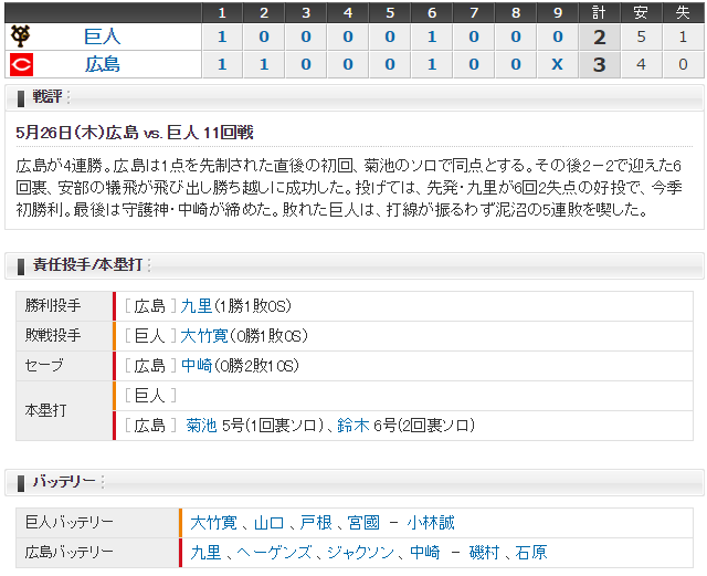 0526_広島巨人スコア