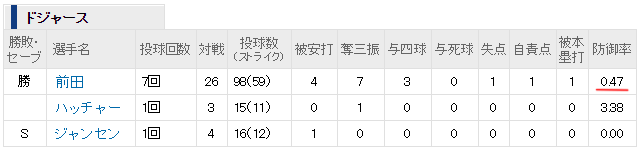 マエケン2勝目投球内容