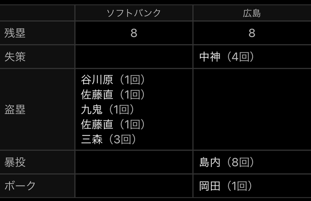広島ソフトバンク2軍残塁