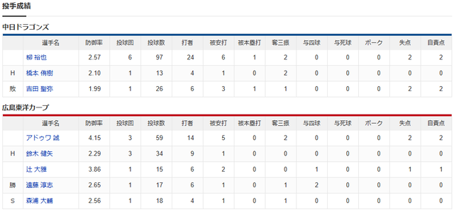 広島中日_投手成績