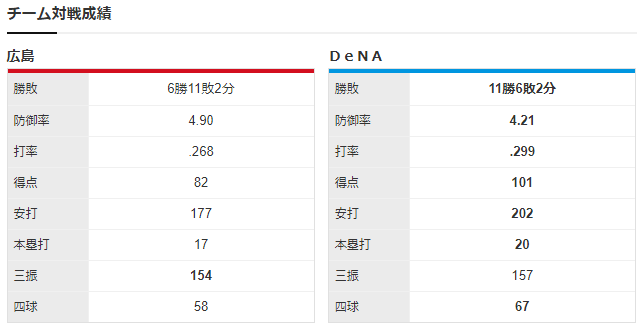 広島横浜_中村祐太_大貫晋一_チーム対戦成績