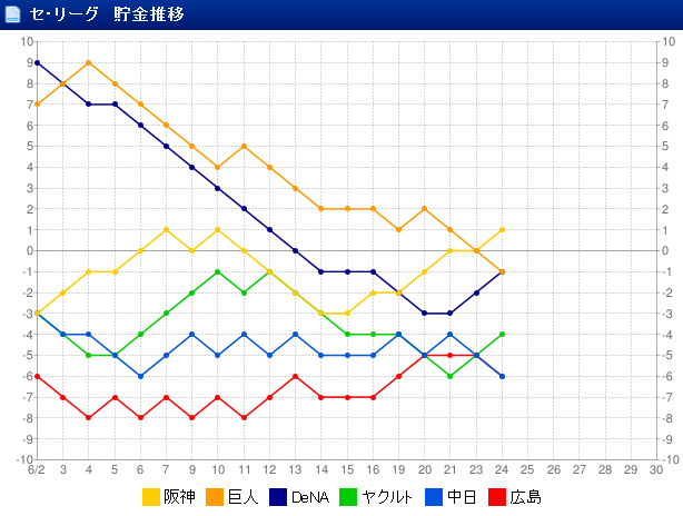セリーグ貯金以降_6月