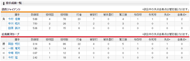 広島巨人_岡田明丈_今村信貴_投手成績