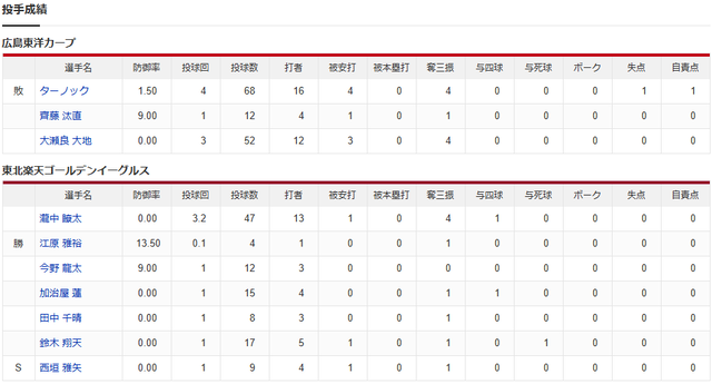 広島楽天_第2戦_オープン戦_投手成績