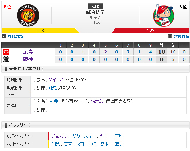 広島阪神スコアボード