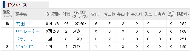 マエケンメジャー5勝目投球内容
