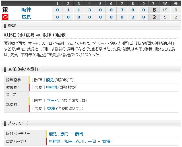 広島阪神13回戦_スコアボード