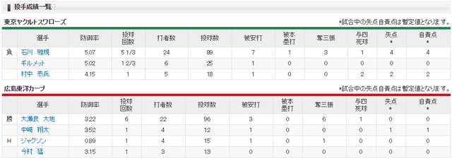 広島ヤクルト_大瀬良_石川_投手成績