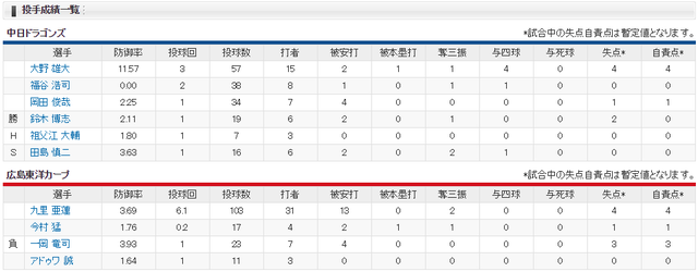 広島中日_九里亜蓮_大野雄大_投手成績