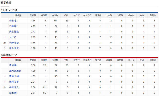 広島中日_森翔平_柳裕也_投手成績