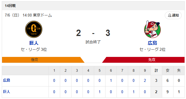 カープ菊池〝大勢攻略〟逆転2点タイムリー!奨成4号同点弾_スコア