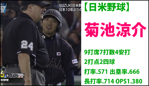 菊池涼介_日米野球_成績