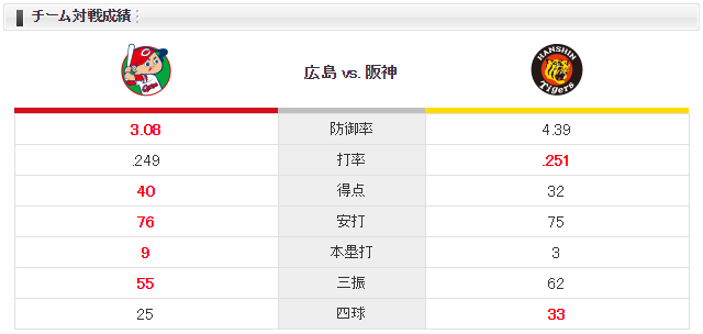 広島阪神_床田寛樹_西勇輝_チーム対戦成績