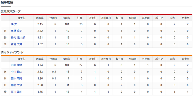広島巨人_中村奨成7号決勝ホームラン_投手成績