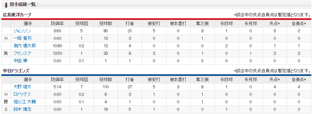 広島中日_長野久義初スタメン_投手成績