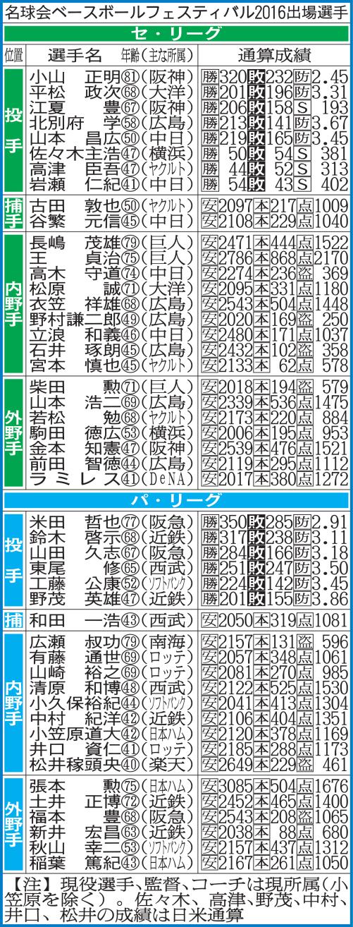 名球会フェス2016_出場選手