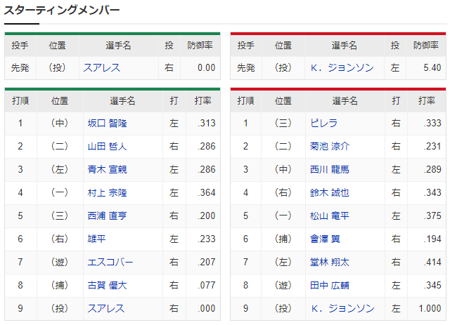 広島ヤクルト_ジョンソン_スアレス_スタメン