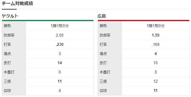 広島ヤクルト_中村祐太_奥川恭伸_チーム対戦成績