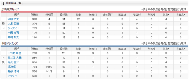 広島中日_岡田明丈_三ツ間卓也_投手成績