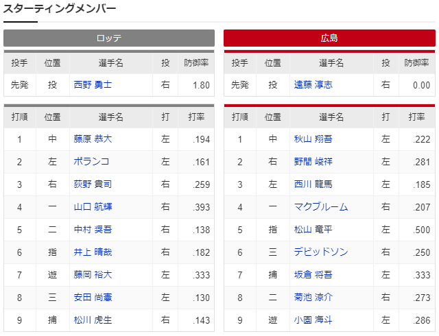 カープロッテオープン戦_スタメン
