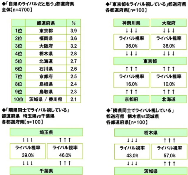 『47都道府県のライバル意識』調査