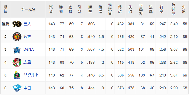 チーム成績