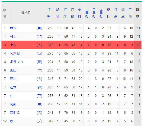 上本崇司四球ランキング