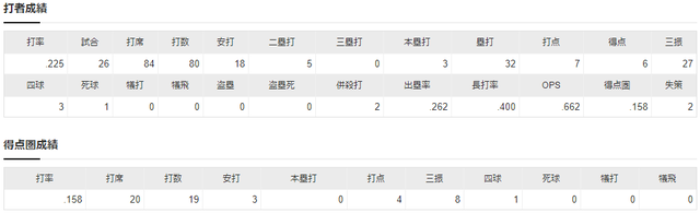 クロン打撃成績