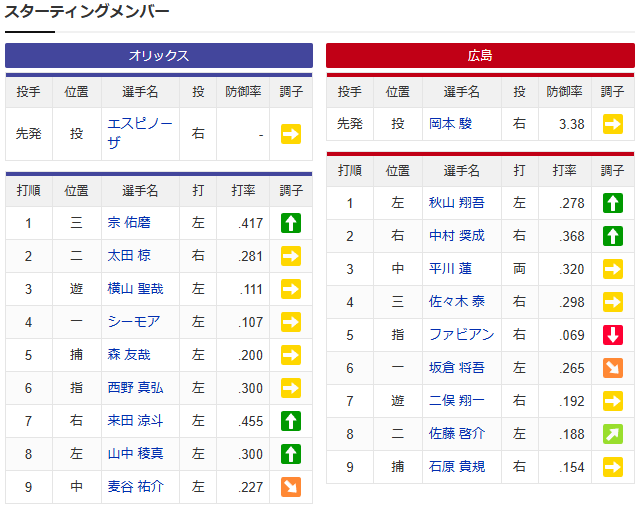 広島オリックス_岡本駿_エスピノーザ_スタメン