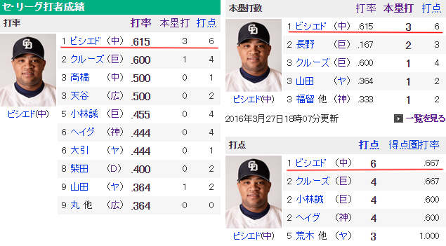 ビシエド三冠王