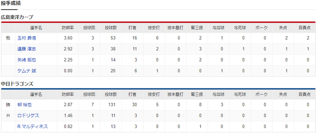 広島中日_玉村昇悟柳裕也_投手成績