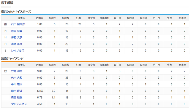 DeNAが巨人をCS1で下剋上！←カープファンの反応【巨人1-4DeNA試合結果】_投手成績