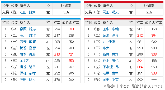 広島横浜13回戦スタメン