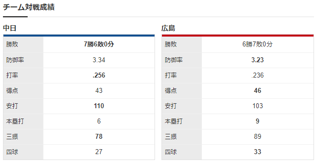 広島中日_野村祐輔_柳裕也_チーム対戦成績