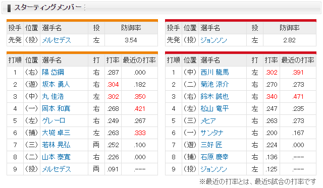 広島巨人_ジョンソン_メルセデス_スタメン